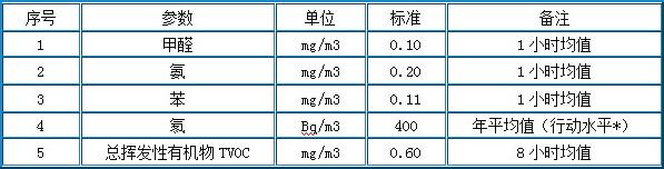 室內(nèi)甲醛達(dá)標(biāo)的標(biāo)準(zhǔn)是多少？——杭州甲醛檢測機(jī)構(gòu)