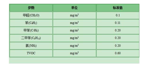 甲醛檢測(cè)有哪些標(biāo)準(zhǔn)？哪個(gè)標(biāo)準(zhǔn)更適合家庭甲醛檢測(cè)？