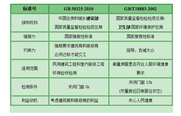 甲醛檢測(cè)有哪些標(biāo)準(zhǔn)？哪個(gè)標(biāo)準(zhǔn)更適合家庭甲醛檢測(cè)？