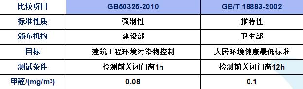 甲醛超標多少之后我們就不能在入住新房了？