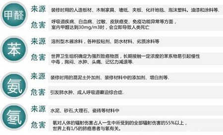 家裝入住前甲醛污染嚴(yán)重，家裝污染如何檢測(cè)才有效？