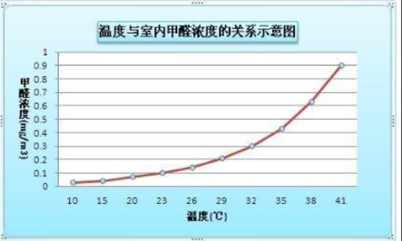 甲醛濃度會隨著室內(nèi)溫度升高從而影響室內(nèi)空氣檢測嗎？