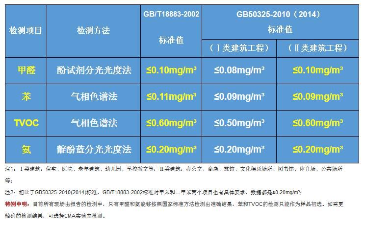 新房甲醛檢測一次多少錢？甲醛危害告訴你甲醛檢測的必要性！