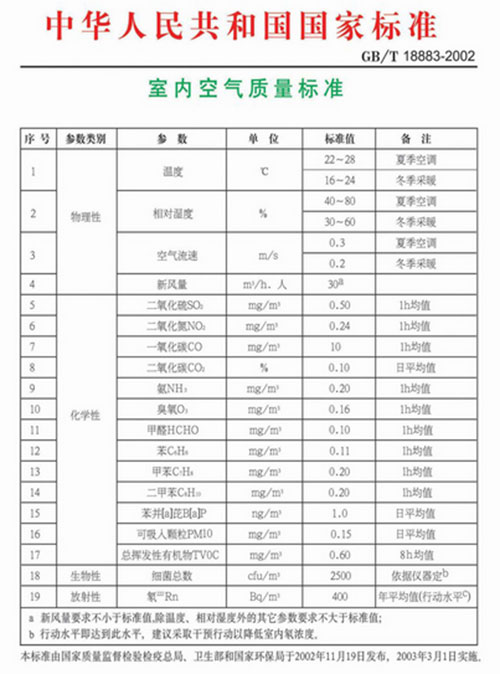 室內空氣質量檢測的兩個標準，我們該執(zhí)行哪一個？