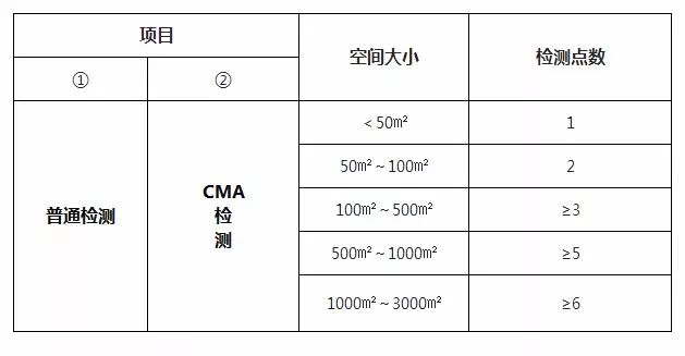關(guān)于室內(nèi)空氣檢測相關(guān)問題你們有多了解？