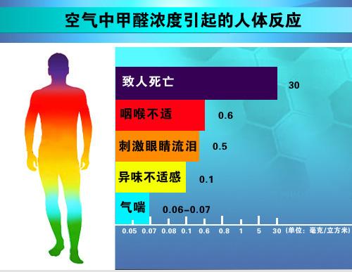 室內(nèi)甲醛檢測(cè)治理要如何進(jìn)行？