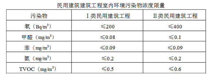 室內(nèi)甲醛檢測之前到底需要關(guān)閉門窗多久？