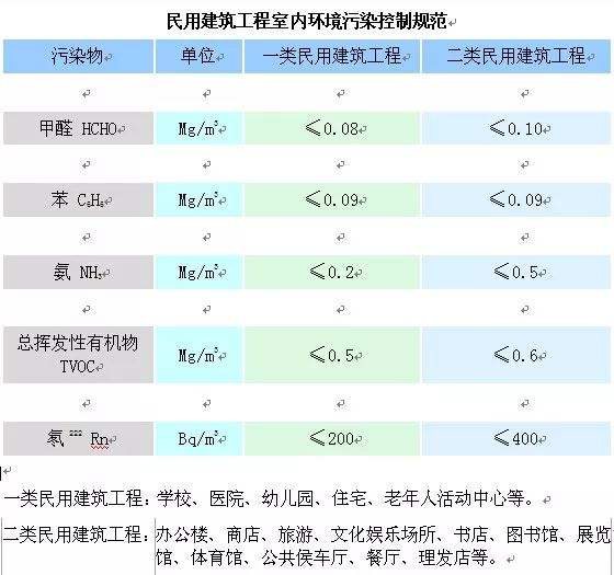市建管局對室內(nèi)甲醛檢測的要求如何？